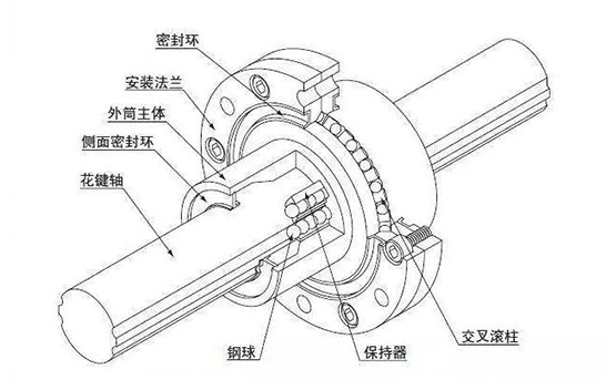 滚珠花键结构
